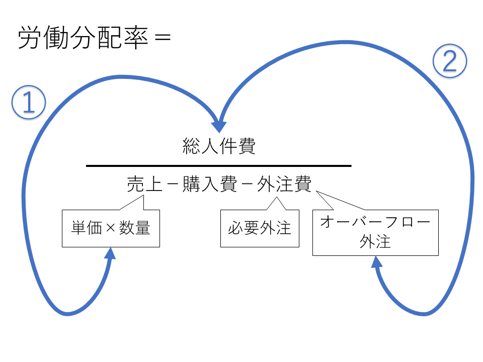 労働分配率の図解