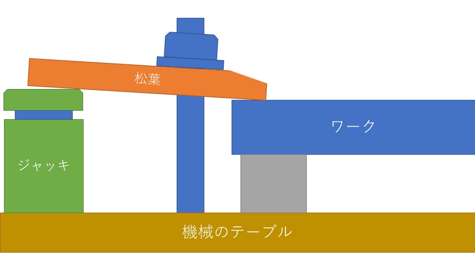 松葉押さえをワークに近づけた場合