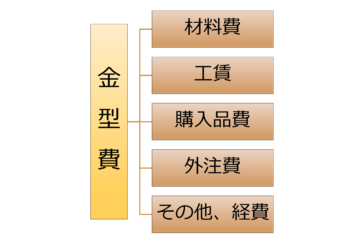 金型の費用構成