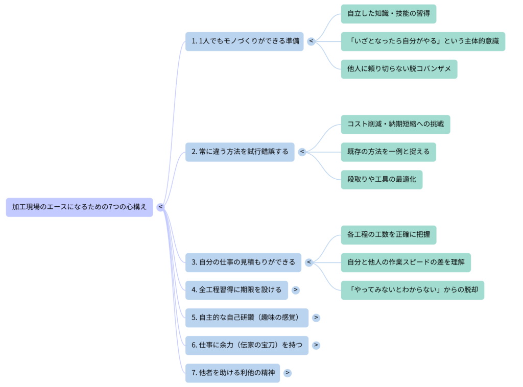【NotebookLM研修動画版】加工現場のエースになるための7つの心構え